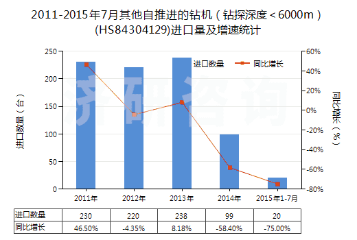 2011-2015年7月其他自推進(jìn)的鉆機(jī)（鉆探深度＜6000m）(HS84304129)進(jìn)口量及增速統(tǒng)計(jì)